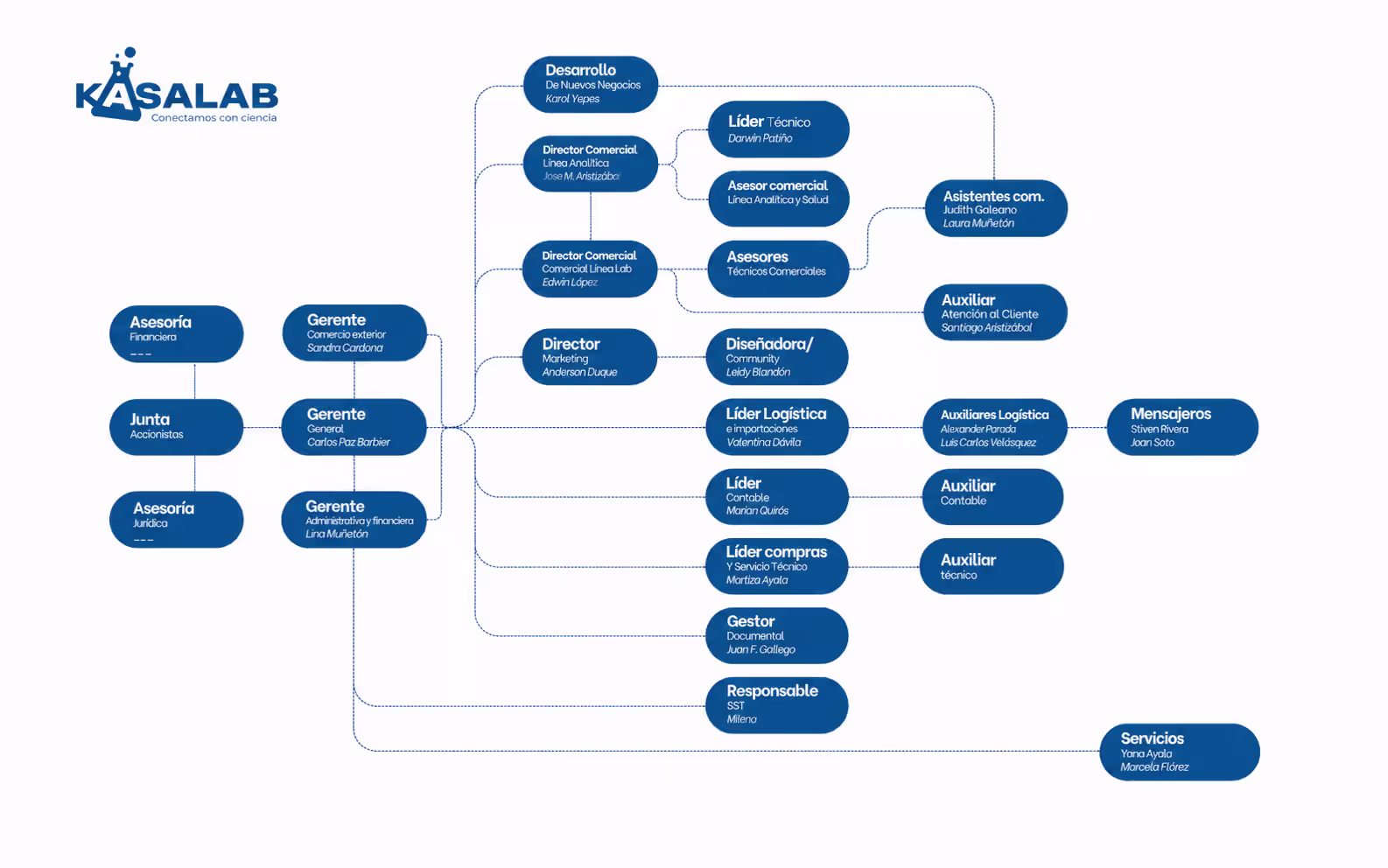 Organigrama Kasalab 2026 web